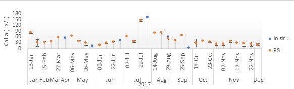 Fig.2 Comparison in situ - rs S2 Schulensmeer 2017