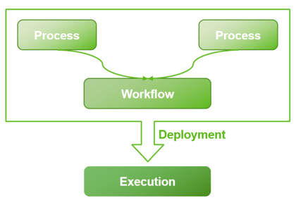 2 processes - workflow-execution image2020-12-7_22-10-56