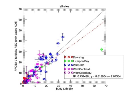 Comparison between in-situ measured turbidity and PROBA-V derived turbidity.The different colours represent different sampling stations.