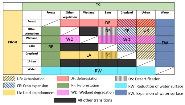 The table illustrates the land cover types and corresponding land change processes as a matrix.