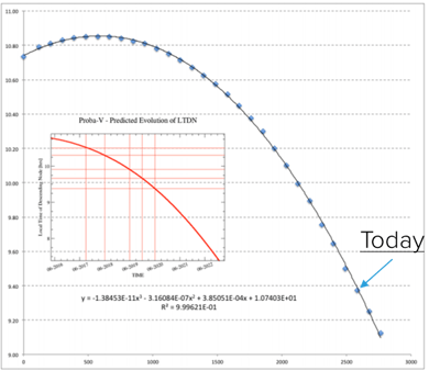 Current and predicted overpass time for PROBA-V