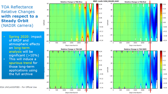 Impact of orbital drift on TOA reflectance values.