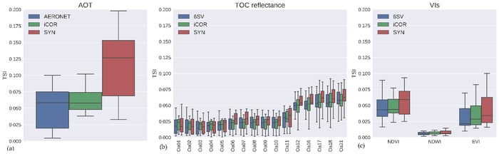 105_iCOR4S3_TSI-boxplots