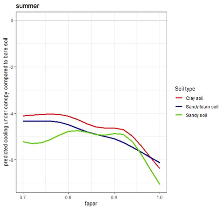 125_CNIDT2022_Cooling in function of FAPAR was modelled for the Fontane potato fields on July 15th