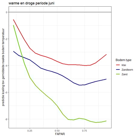 125_CNIDT2022_NL-prediction for the 15th of June under a Fontane potato crop plotted in function of FAPAR and this for 3 soil types