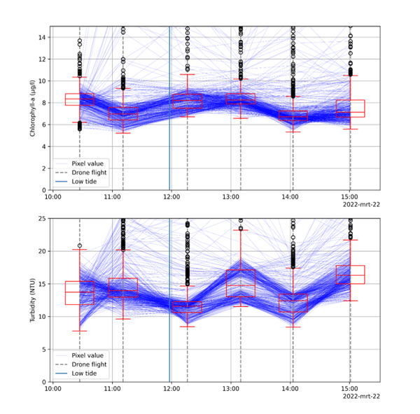 Chlorophyll-a and turbidity concentrations temporal representation