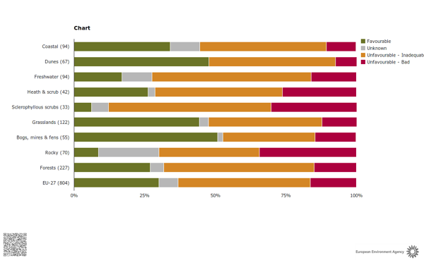 Conservation status of European habitats, source European Environment Agency