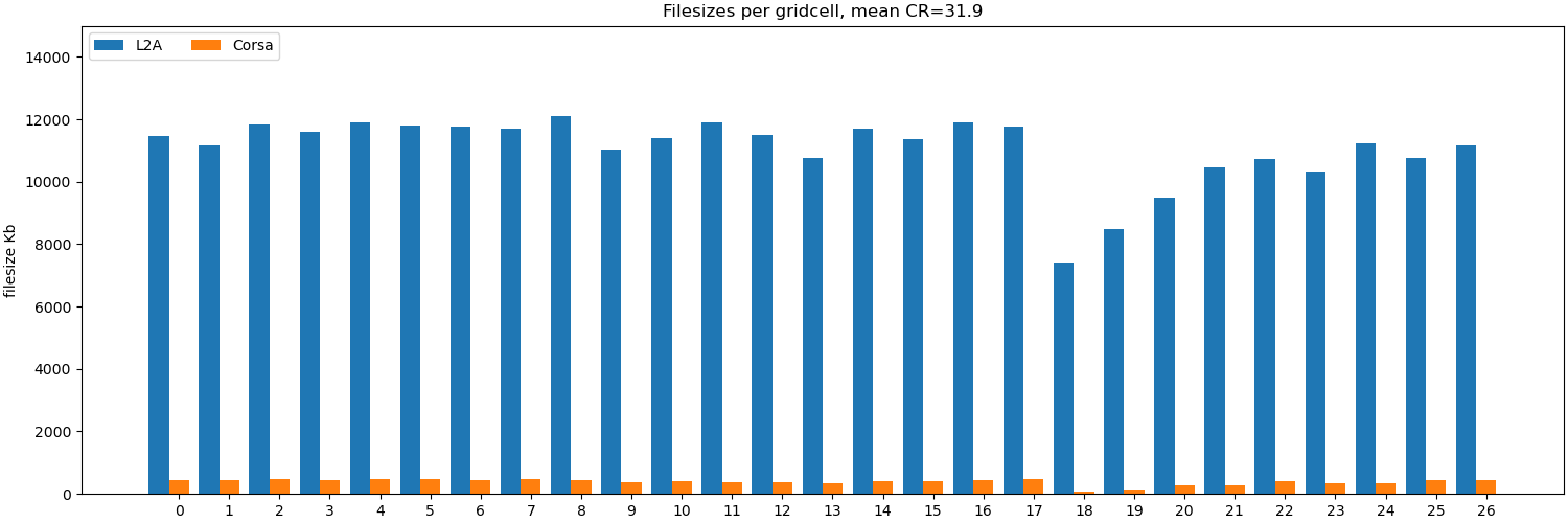 Figure 3 -  CORSA file size comparison